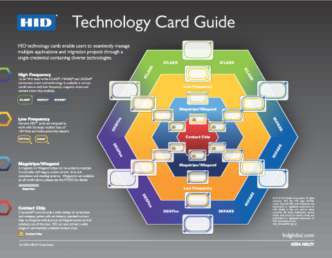 Card Technology Guide